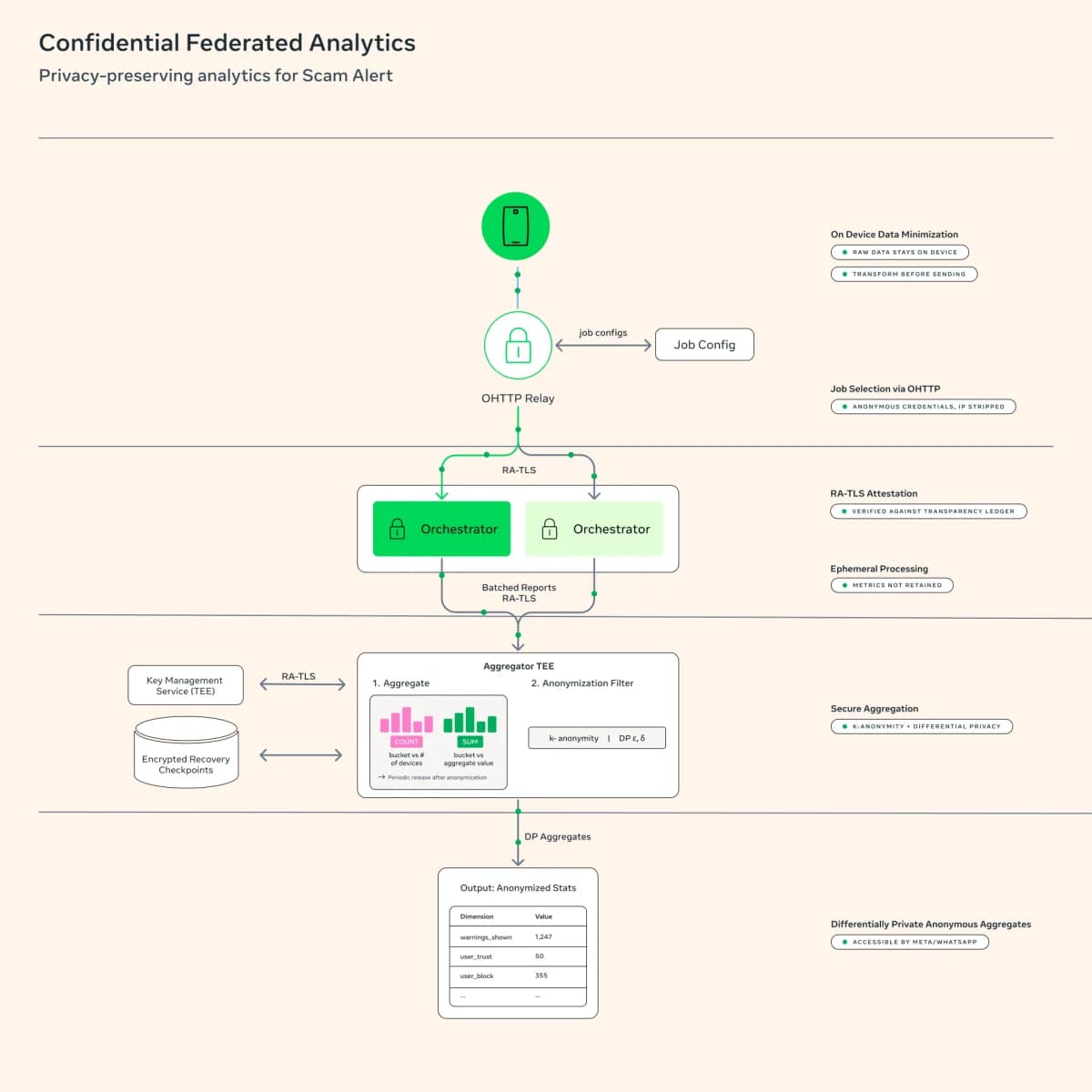 On-device scam detection and privacy architecture in messaging