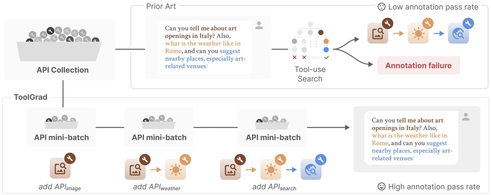 An answer-first approach to generating efficient tool-use datasets for AI agents