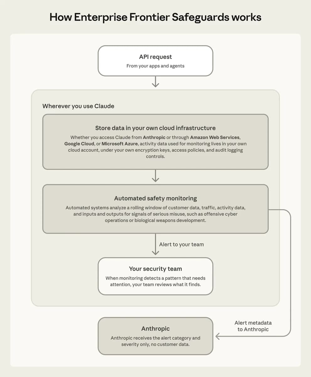 Anthropic releases updated models with reduced costs and adjusted safeguards