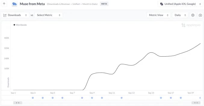 Early adoption figures for Meta's Muse application