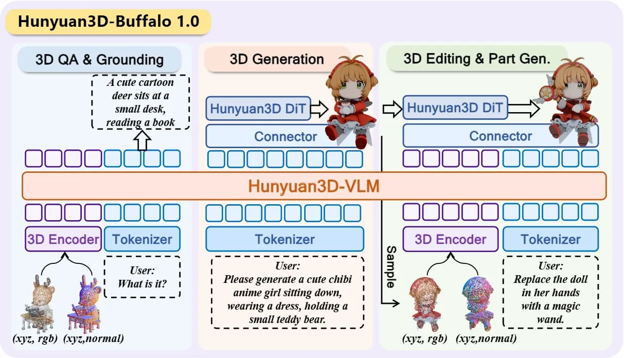 Tencent Releases Hunyuan3D Buffalo 1.0 for 3D Generation and Editing