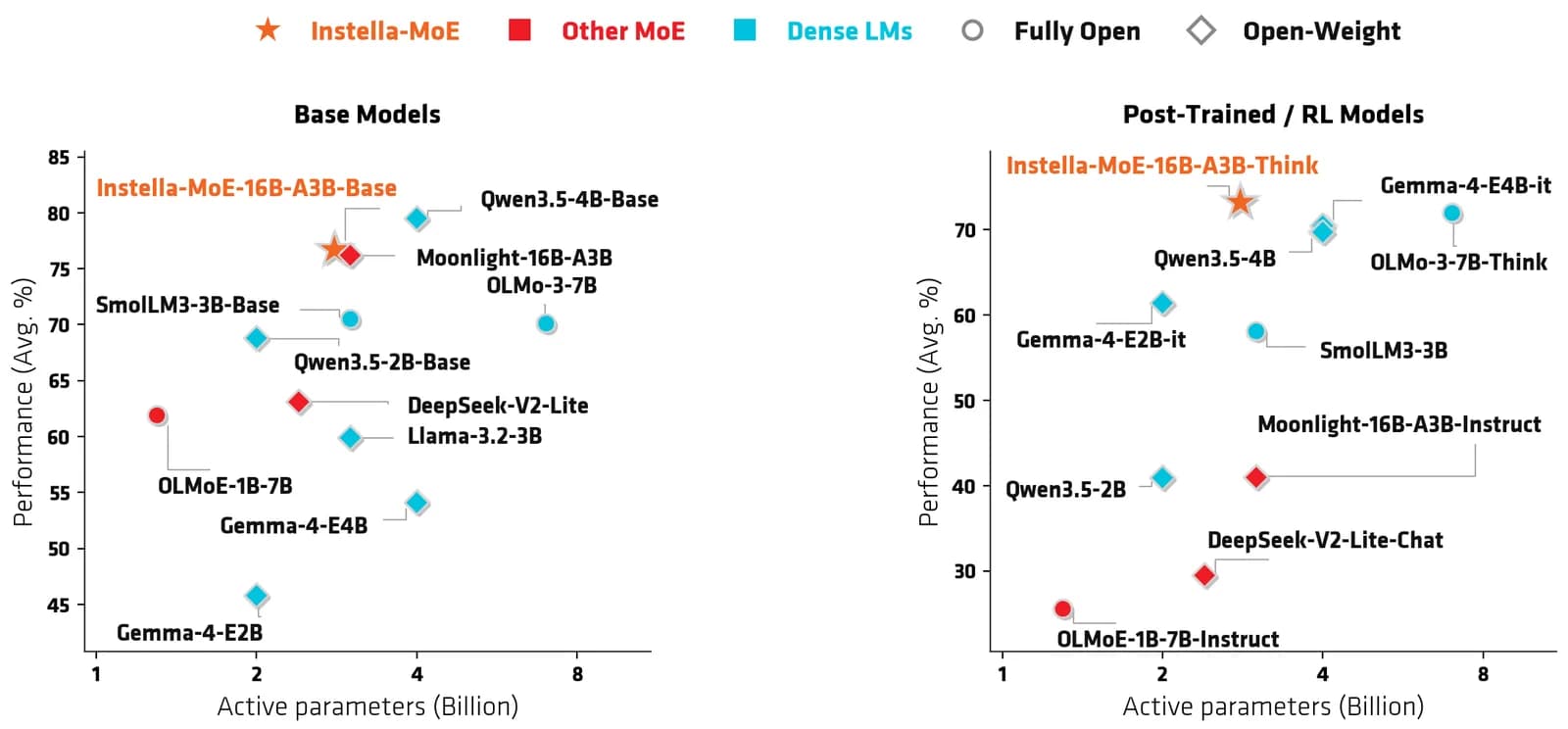 AMD announces Instella-MoE, a fully open mixture-of-experts model